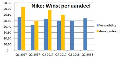 in hoeveel landen zit nike|nike marktcijfers.